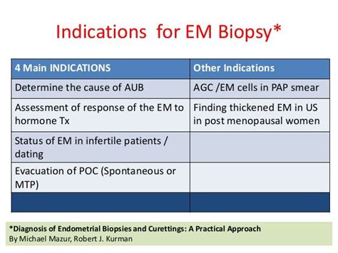 Endometrial biopsy: Indications, techniques and .